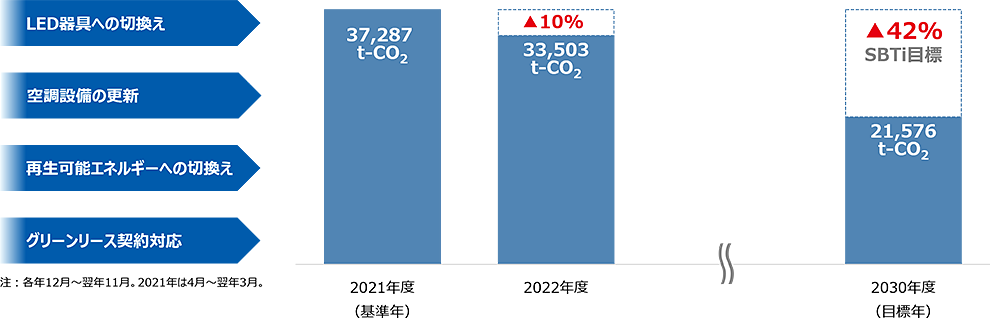 ポートフォリオ全体の温室効果ガス（GHG）排出量（スコープ1及びスコープ2）の削減（総量ベース）