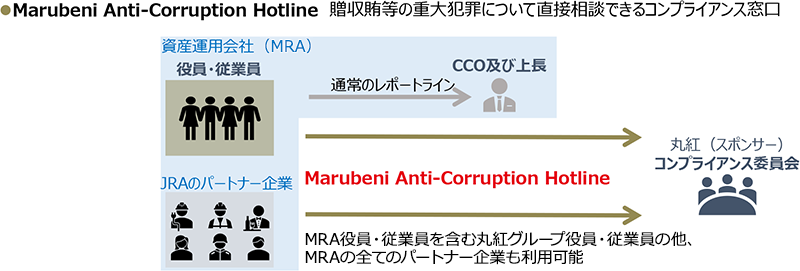 Marubeni Anti-Corruption Hotline